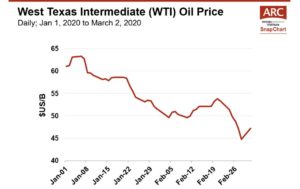 200302 WTI Oil Price