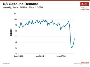 200512 US Gasoline Demand