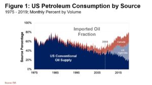 200519 US Petroleum Consumption by Source