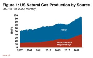 200526 Featured Image Natural Gas Production by Source