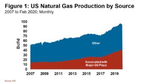 200526 Natural Gas Production by Source