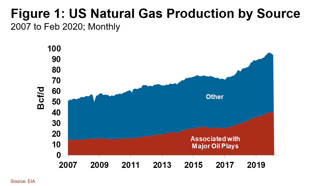 Green Shoots in the Natural Gas Market