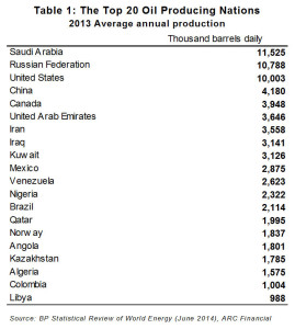 List of oil producing nations