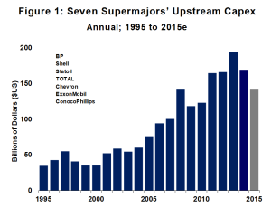 Figure 1 Seven Super Majors Upstream CAPEX Annual 1995 to 2015e