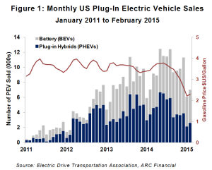 Picture2 Figure 1 Monthly US Plug In Electric Vehicle Sales January 2011 to Febuary 2015