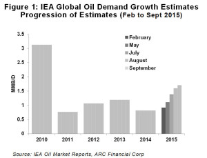 IEA Global Demand Growth