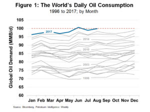 20170926 Worlds Daily Oil Consumption