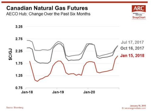 SnapChart – AECO Natural Gas: Fifty Percent Discounts Don’t Last Forever