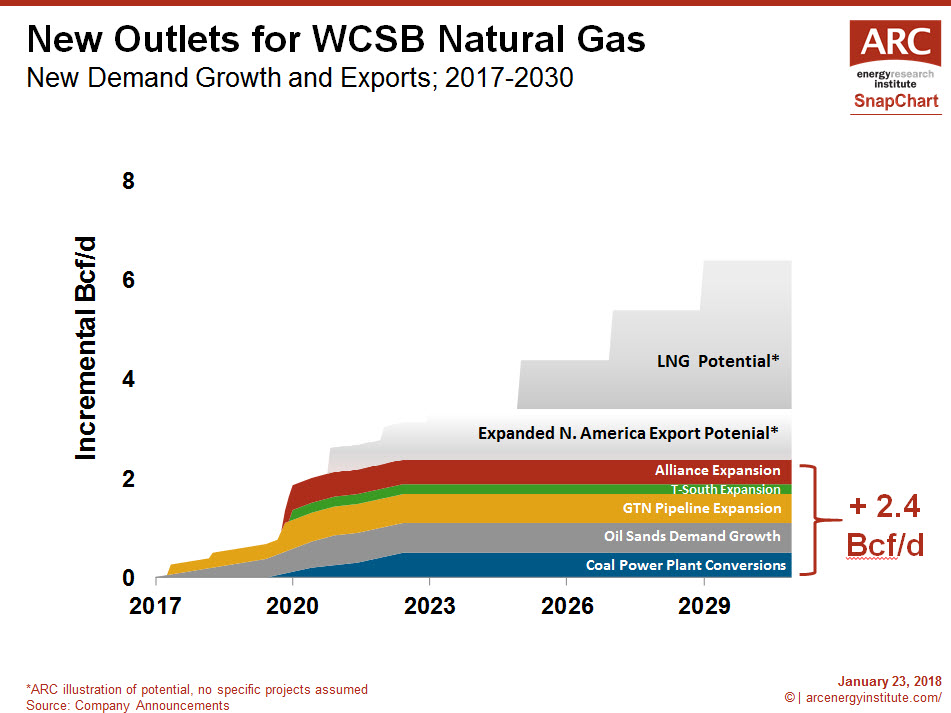 SnapChart – New Outlets for Western Canadian Gas
