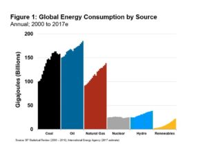 20180515 Global Energy Consumption by Source
