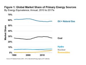 20180515 Primary Energy Market Share