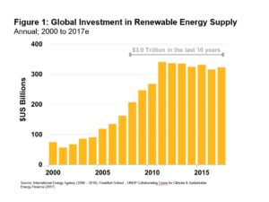 20180515 Renewable Energy Investment