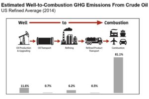 20180528 Estimated Well to Combustion GHG Emissions from Crude Oil