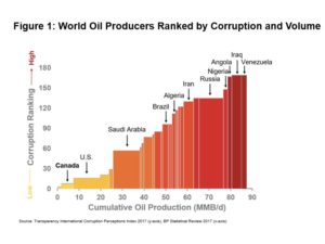 20180612 Figure 1 Corruption versus Production 1