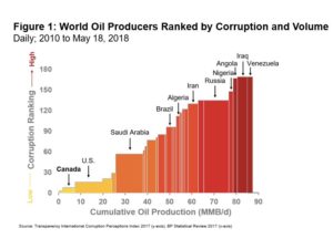 20180612 Figure 1 Corruption versus Production