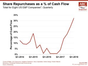 20180626 Share Repurchases as a Percentage of Cash Flow