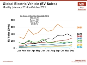 211214 Global EV Sales