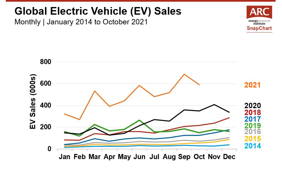 211214 Global EV Sales Featured Image 2