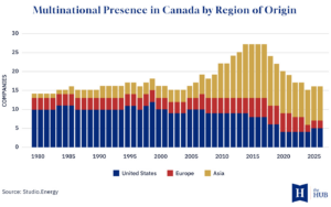Fig1 MultinationalPresenceinCanada graph v1